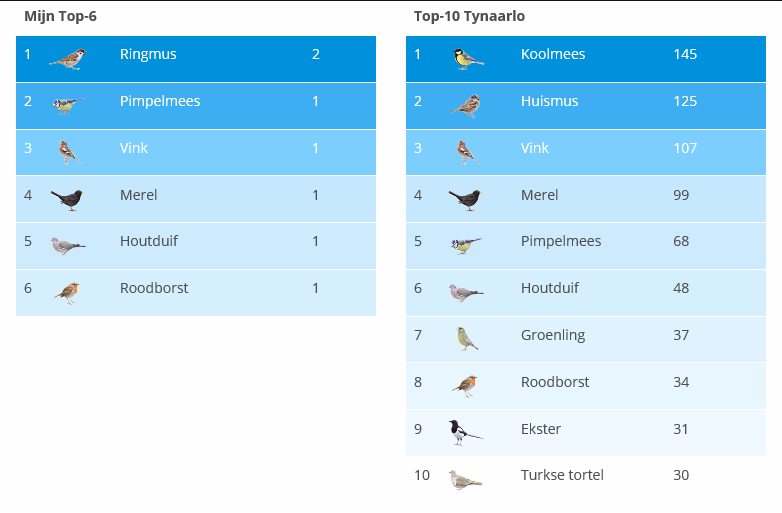 Tuinvogeltelling 2015